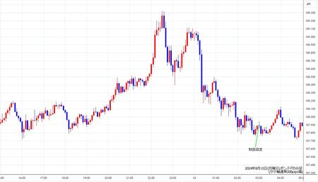 gbpjpy5min240812.jpg