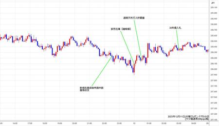 gbpjpy5min251211.jpg