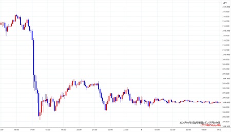 gbpjpy5min260907.jpg