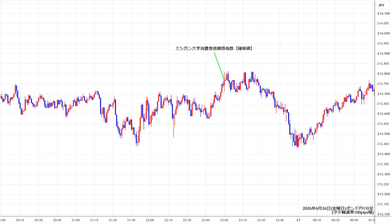 https://gbpjpy.stg.fxrec.com/img/gbpjpy1min260626.jpg