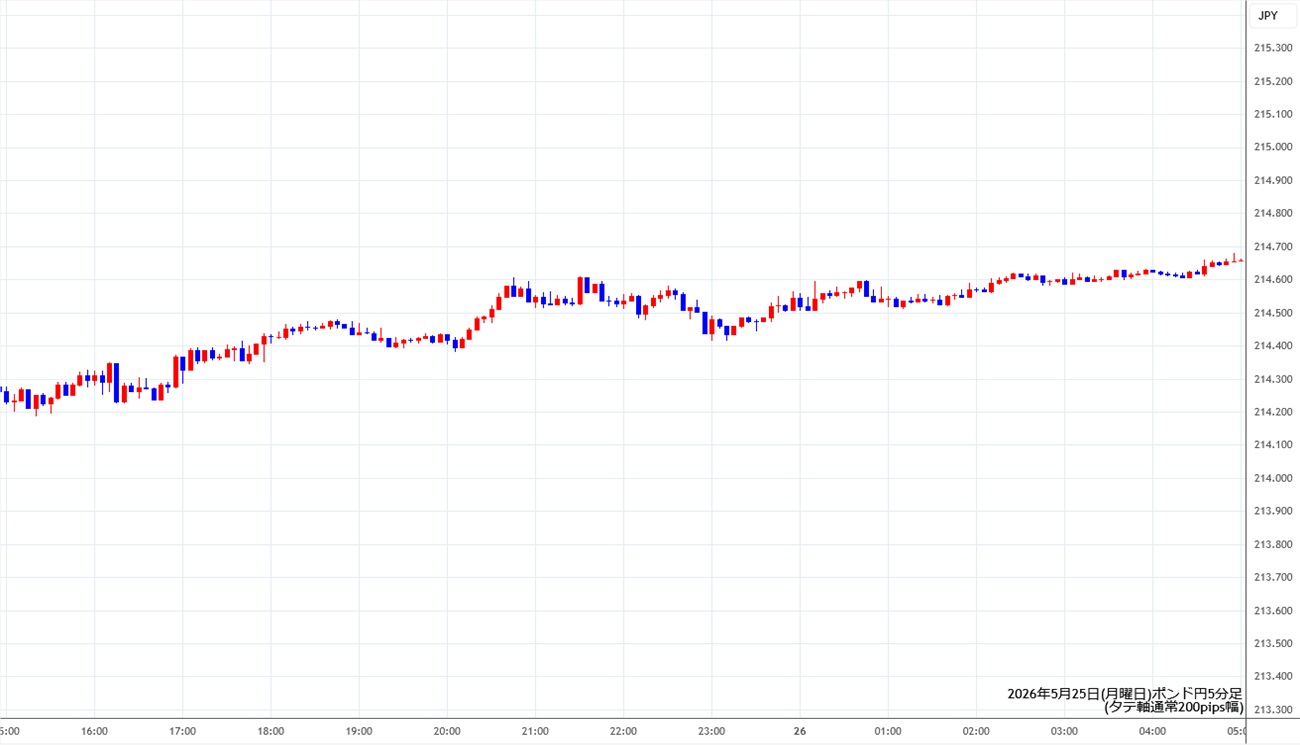 https://gbpjpy.fxrec.com/img/gbpjpy5min260525.jpg
